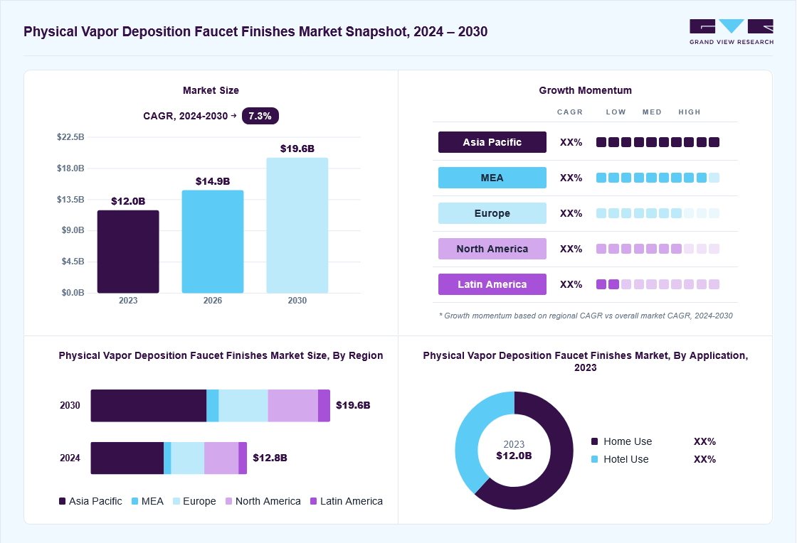 Physical vapor deposition faucet finishes market overview: Grand View Research estimates the global market size at USD 12.0 billion in 2023, projected to grow from USD 14.8 billion in 2026 to USD 19.6 billion by 2030 at a 7.3% CAGR, with regional growth momentum.