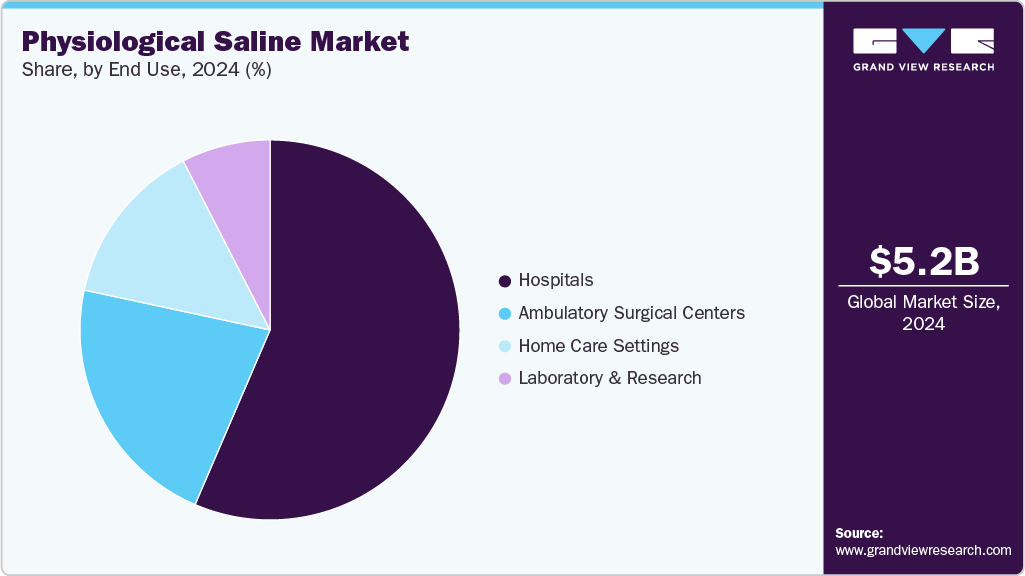 Physiological Saline Market Share