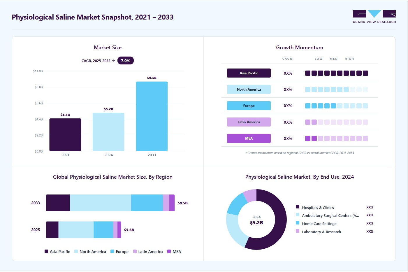 Physiological saline market overview: Grand View Research estimates the global market size at USD 5.24 billion in 2024, projected to grow from USD 5.56 billion in 2025 to USD 9.54 billion by 2033 at a 6.97% CAGR, with regional growth momentum.