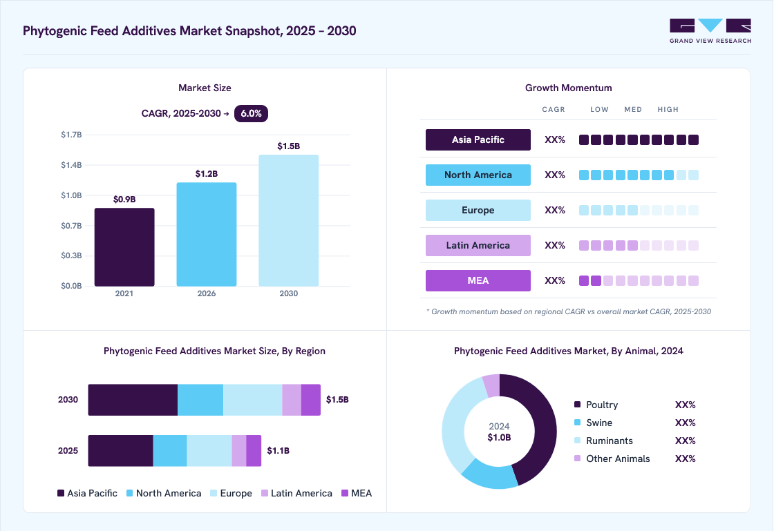 Phytogenic feed additives market overview: Grand View Research estimates the global market size at USD 1.0 billion in 2024, projected to grow from USD 1.2 billion in 2026 to USD 1.5 billion by 2030 at a 6.0% CAGR, with regional growth momentum.