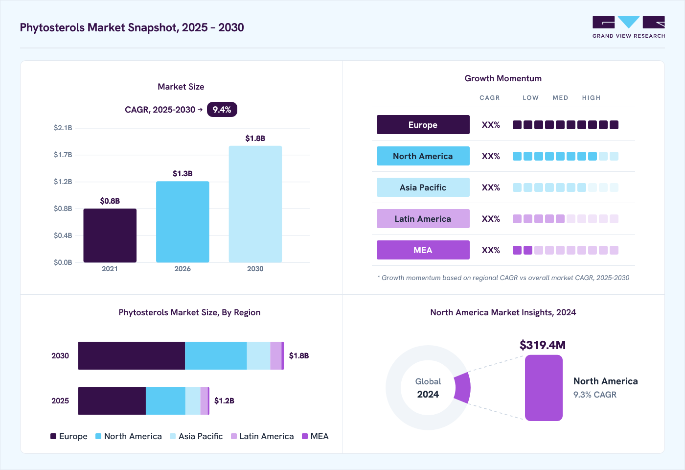 Phytosterols market overview: Grand View Research estimates the global market size at USD 1.1 billion in 2024, projected to grow from USD 1.3 billion in 2026 to USD 1.8 billion by 2030 at a 9.4% CAGR, with regional growth momentum.