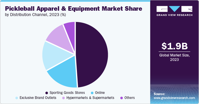 Pickleball Apparel & Equipment Market Share by Distribution Channel, 2023 (%) Pickleball Apparel & Equipment Market Share by Distribution Channel, 2023 (%)