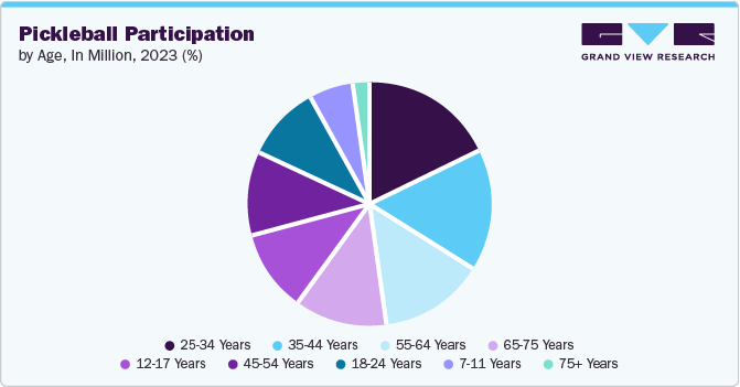 Pickleball participation by age, in million, 2023 (%)