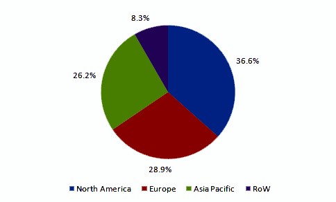 U.S. pico projector market