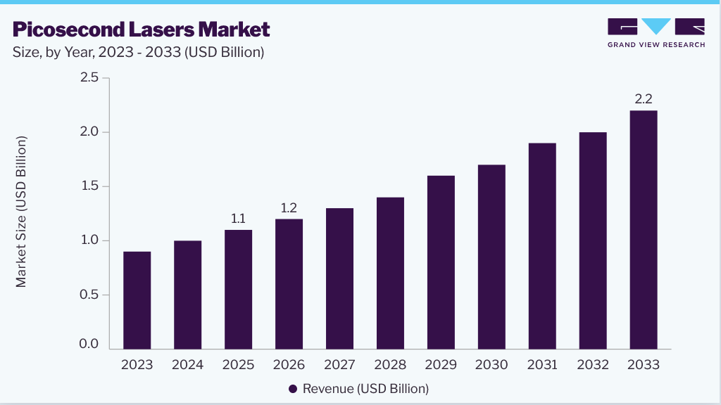 Picosecond lasers market size and growth forecast (2023-2033)