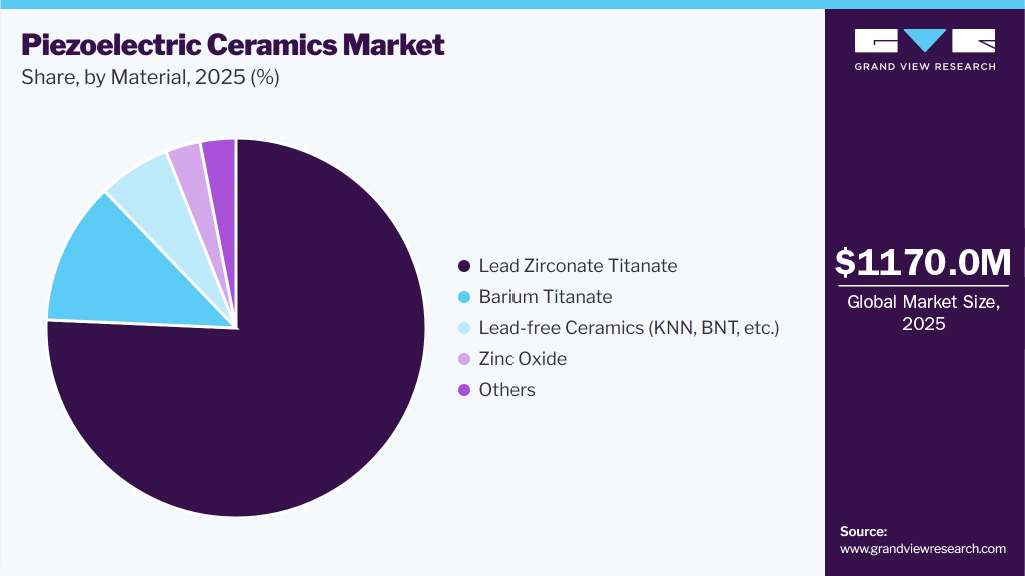 Piezoelectric ceramics Market Share