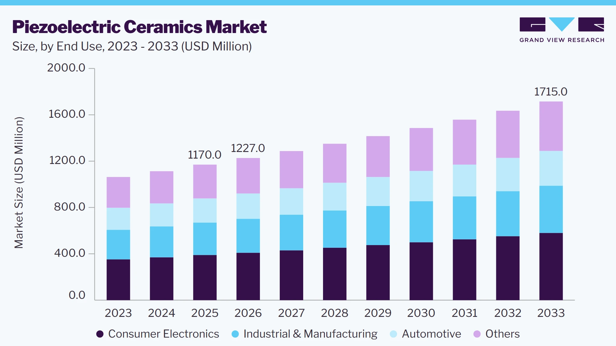 Piezoelectric ceramics market size and growth forecast (2023-2033)