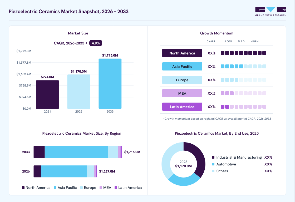 Piezoelectric ceramics market overview: Grand View Research estimates the global market size at USD 1,170.0 million in 2025, projected to grow from USD 1,227.0 million in 2026 to USD 1,715.0 million by 2033 at a 4.9% CAGR, with regional growth momentum.