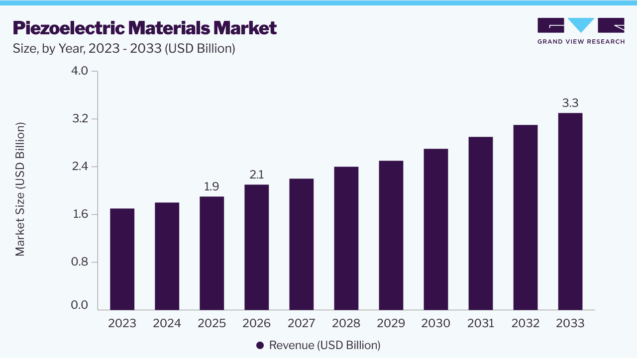 Piezoelectric materials market size and growth forecast (2023-2033)