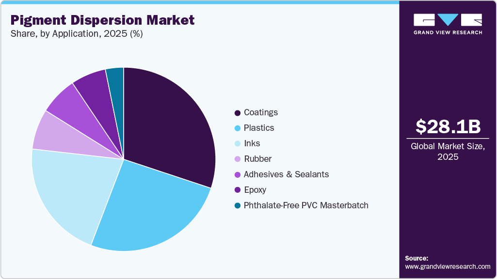 Pigment Dispersion Market Share
