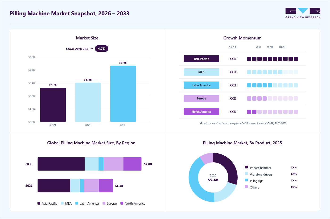 Pilling machine market overview: Grand View Research estimates the global market size at USD 5,439.1 million in 2025, projected to grow from USD 5,652.3 million in 2026 to USD 7,803.2 million by 2033 at a 4.7% CAGR, with regional growth momentum.