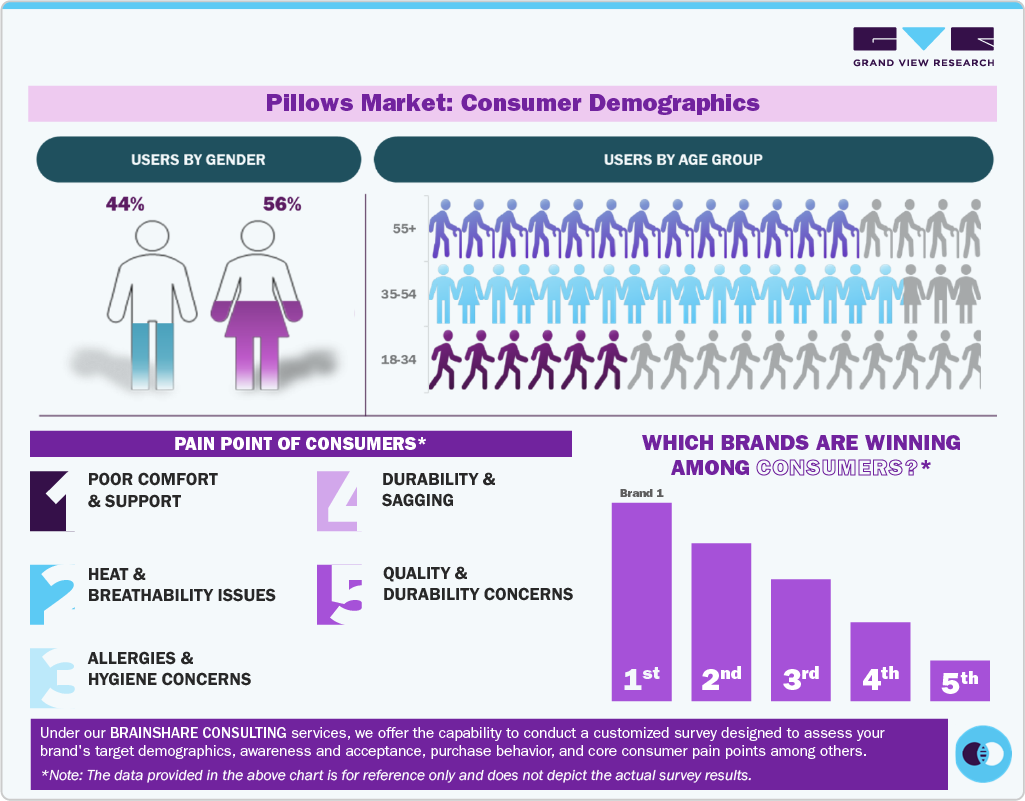 Pillows Market: Consumer Demographics 