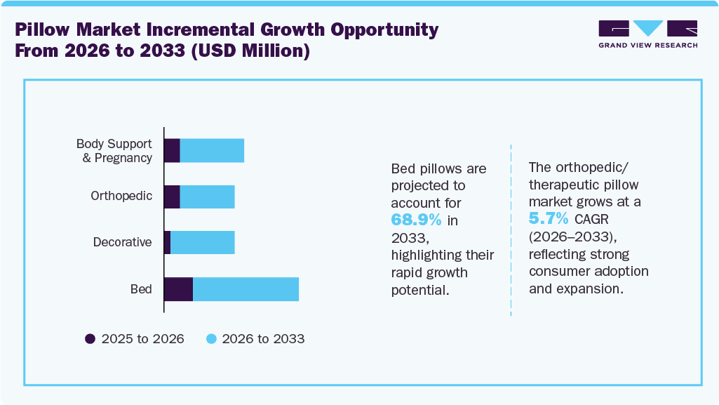 Pillows Market Incremental Growth Opportunity, From 2026 To 2033 (USD Million)