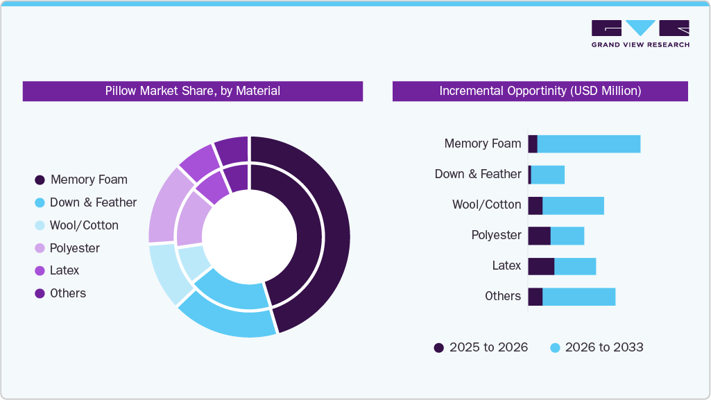 Pillows Market Share By Material 