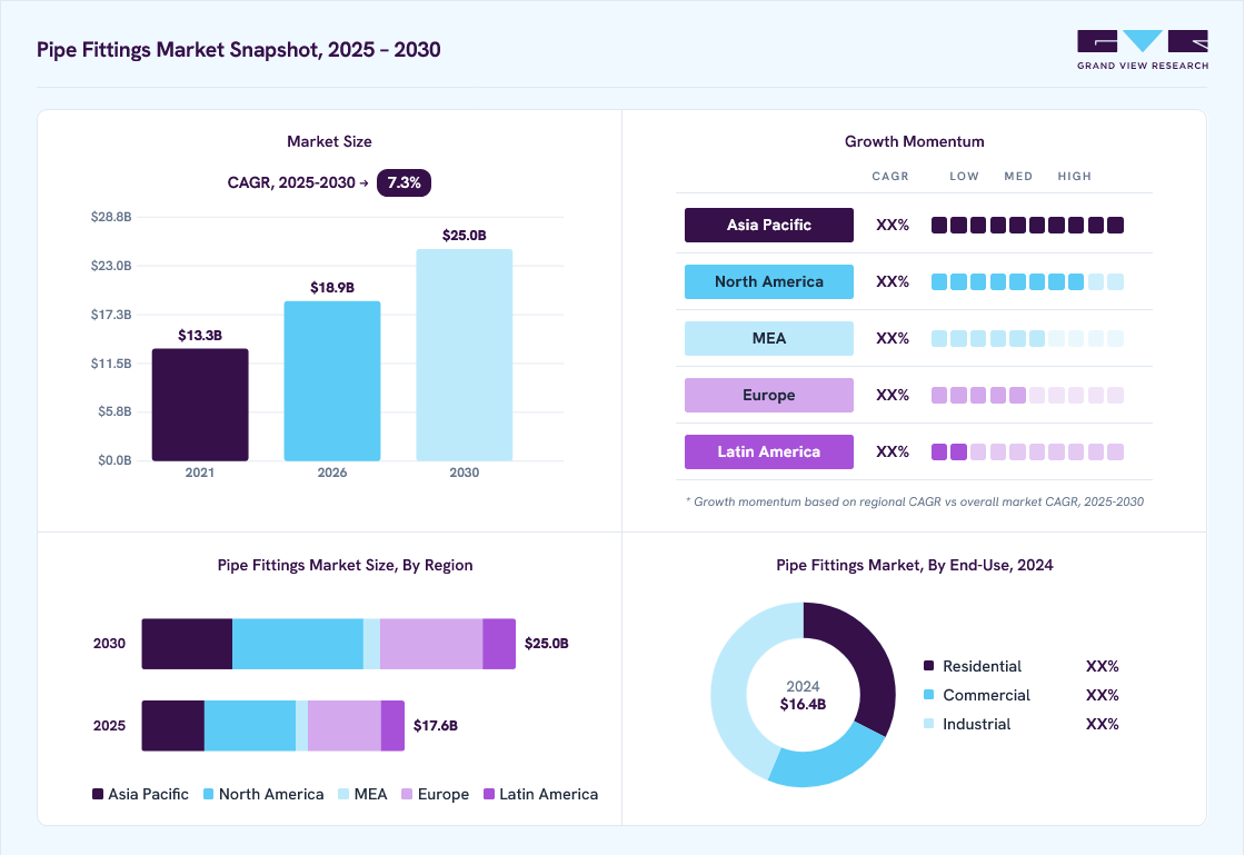 Pipe fittings market overview: Grand View Research estimates the global market size at USD 16.4 billion in 2024, projected to grow from USD 18.9 billion in 2026 to USD 25.0 billion by 2030 at a 7.3% CAGR, with regional growth momentum.