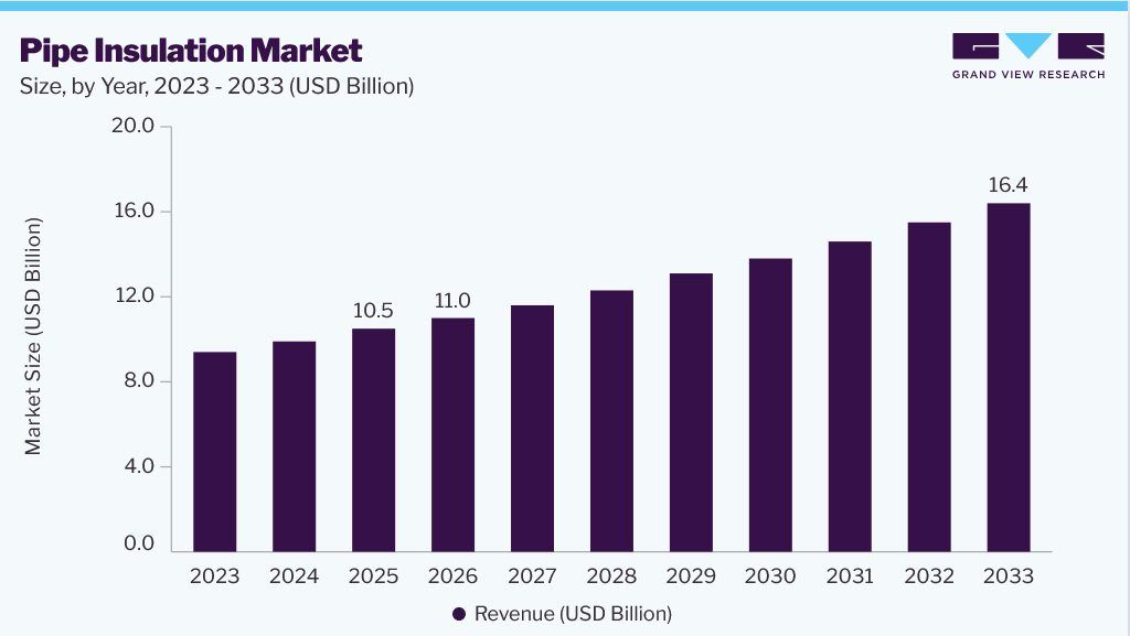 Pipe insulation market size and growth forecast (2023-2033) Pipe insulation market size and growth forecast (2023-2033)