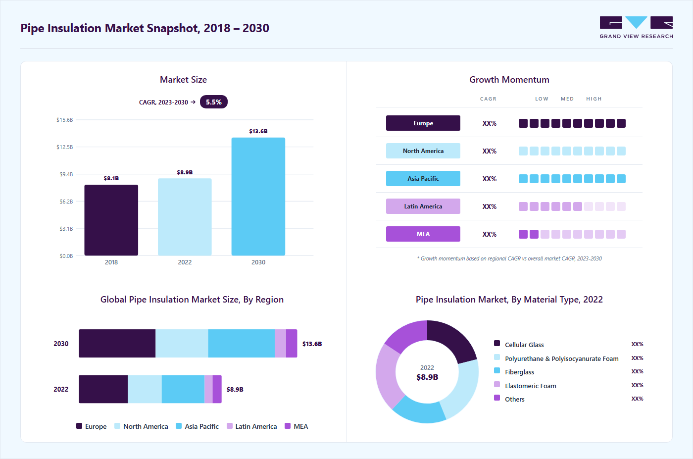 Pipe insulation market overview highlighting global market size in 2022 (USD 8.87 Billion), revenue forecast for 2030 (USD 13.57 Billion), growth trends (CAGR 5.5% from 2023 to 2030), and regional growth momentum