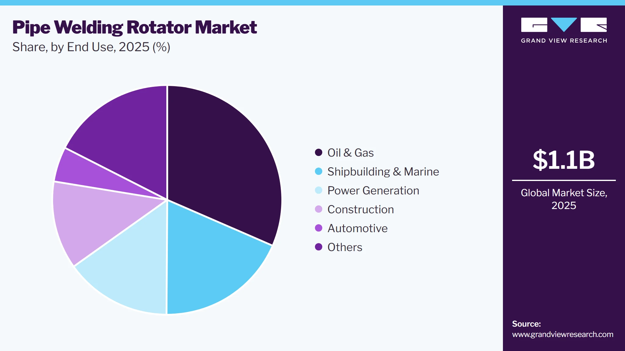 Pipe Welding Rotator Market Share
