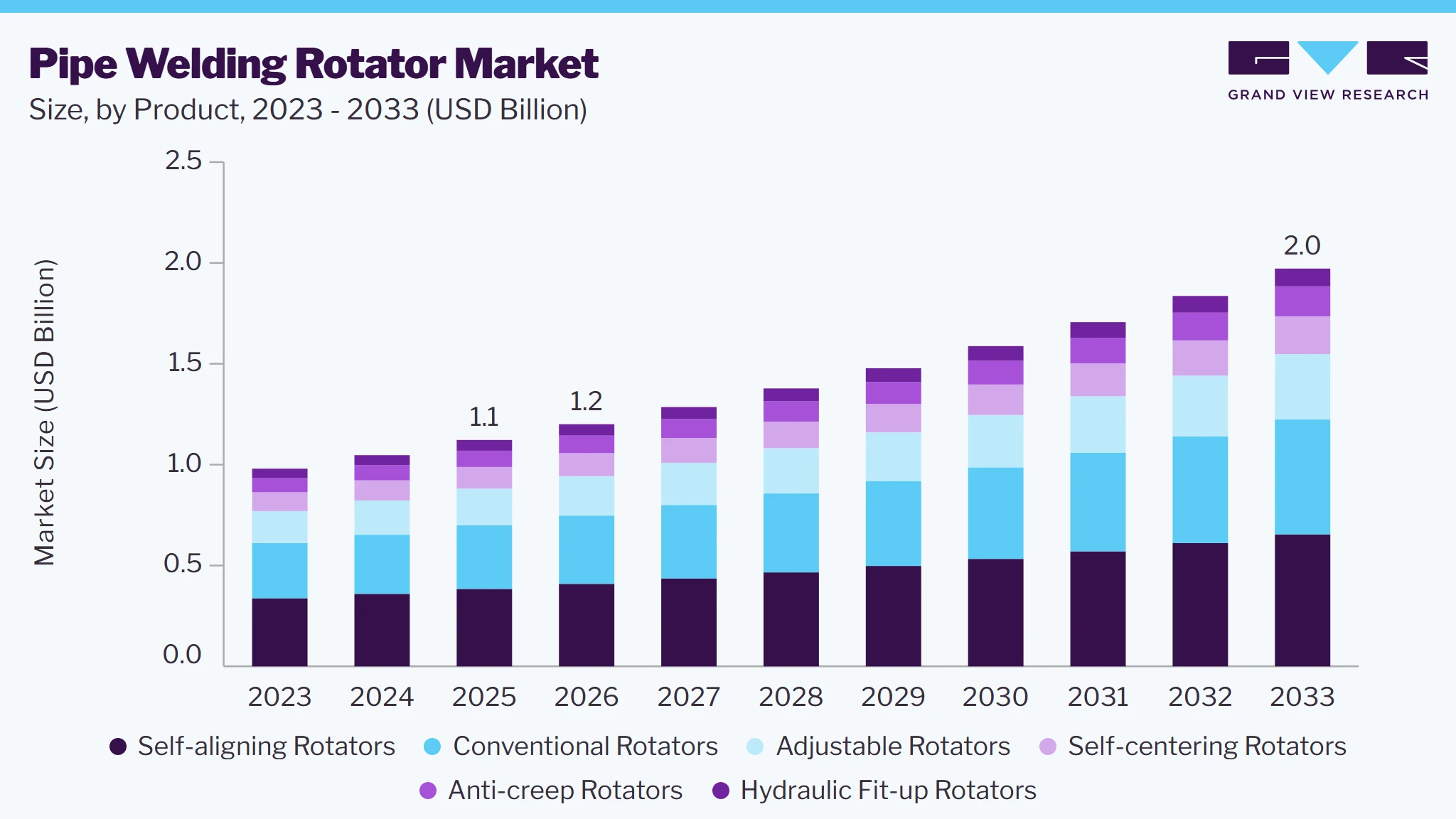 Pipe welding rotator market size and growth forecast (2023-2033)