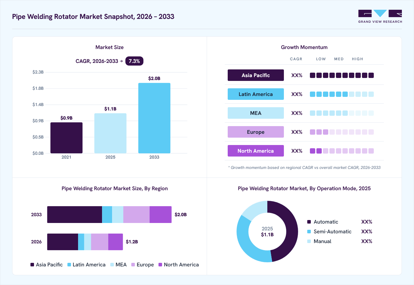 Pipe welding rotator market overview: Grand View Research estimates the global market size at USD 1.1 billion in 2025, projected to grow from USD 1.2 billion in 2026 to USD 2.0 billion by 2033 at a 7.3% CAGR, with regional growth momentum.