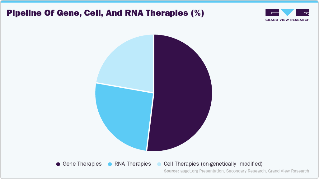 Pipeline of gene, cell, and RNA therapies (%)