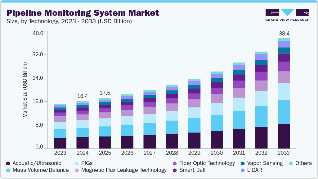 Pipeline monitoring system market size and growth forecast (2023-2033)