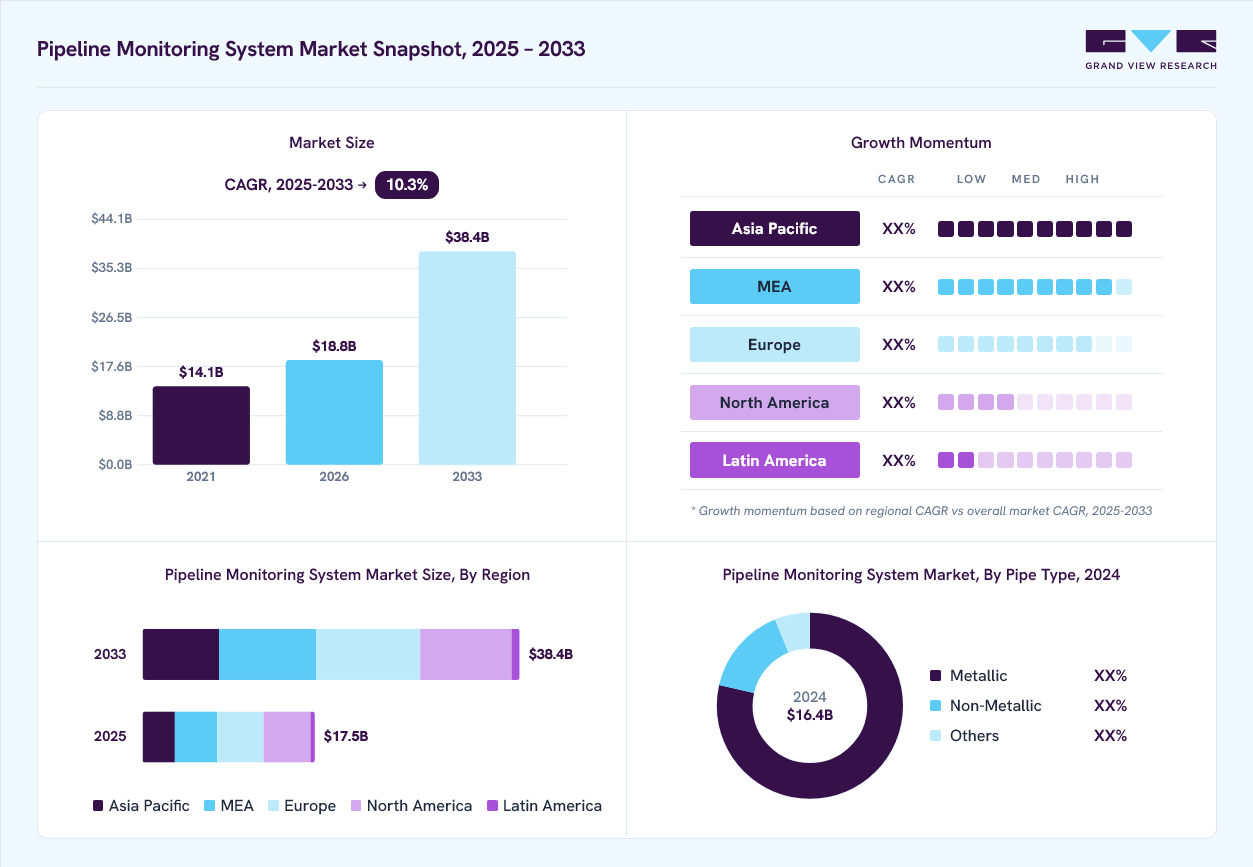 Pipeline monitoring system market overview: Grand View Research estimates the global market size at USD 16.4 billion in 2024, projected to grow from USD 18.8 billion in 2026 to USD 38.4 billion by 2030 at a 10.3% CAGR, with regional growth momentum.