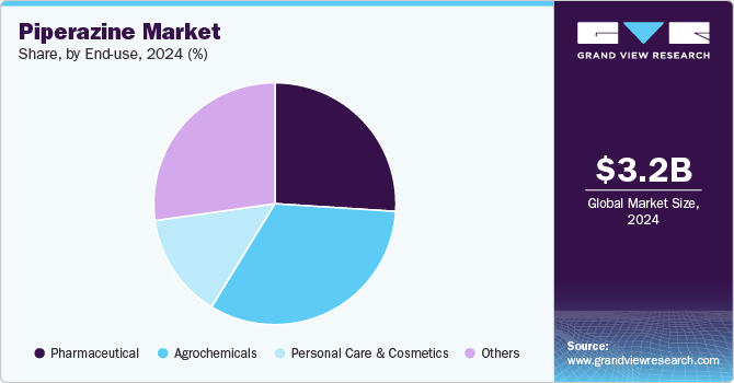 Piperazine Market Share, By End-use, 2024 (%)