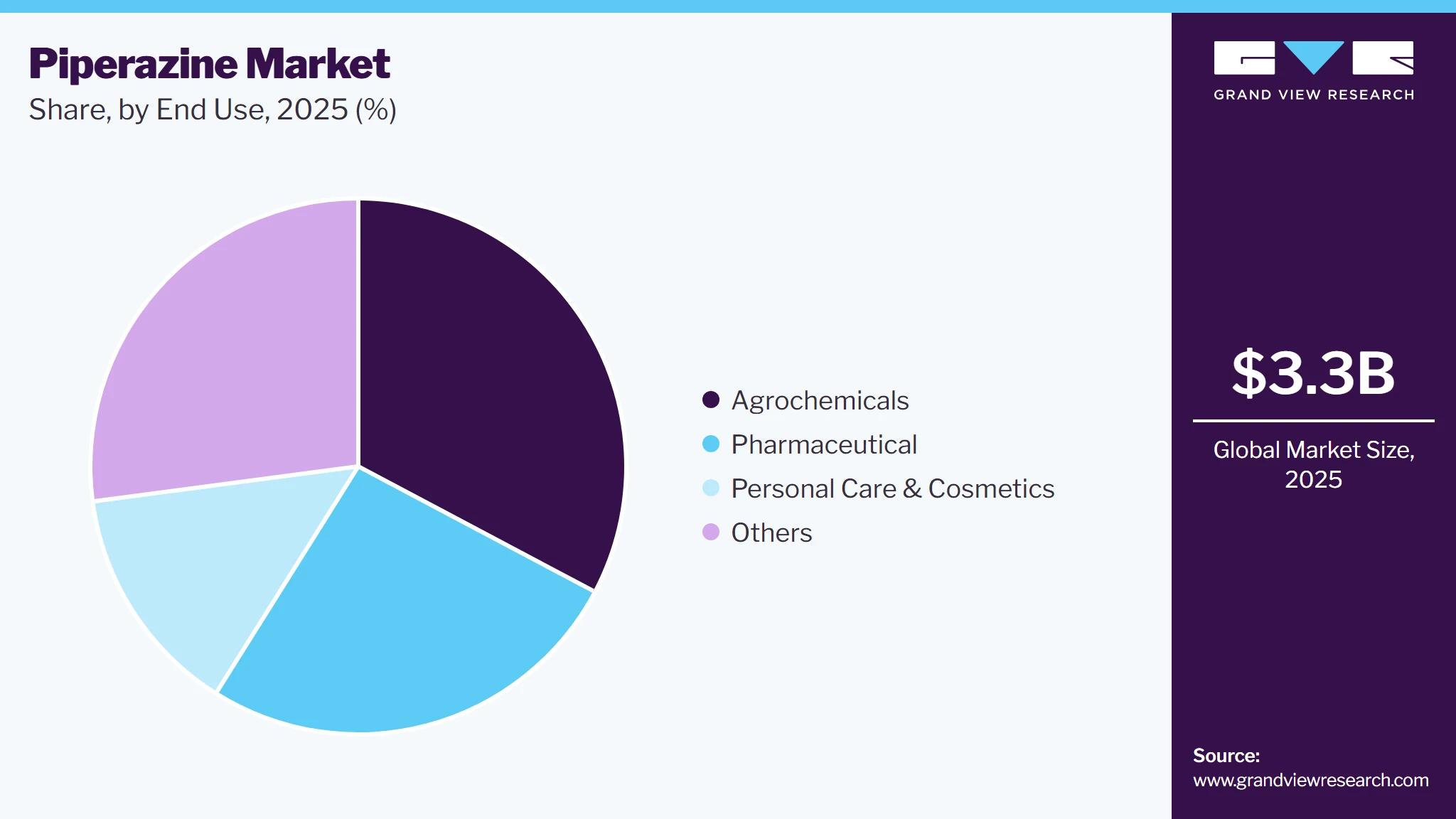 Piperazine Market Share