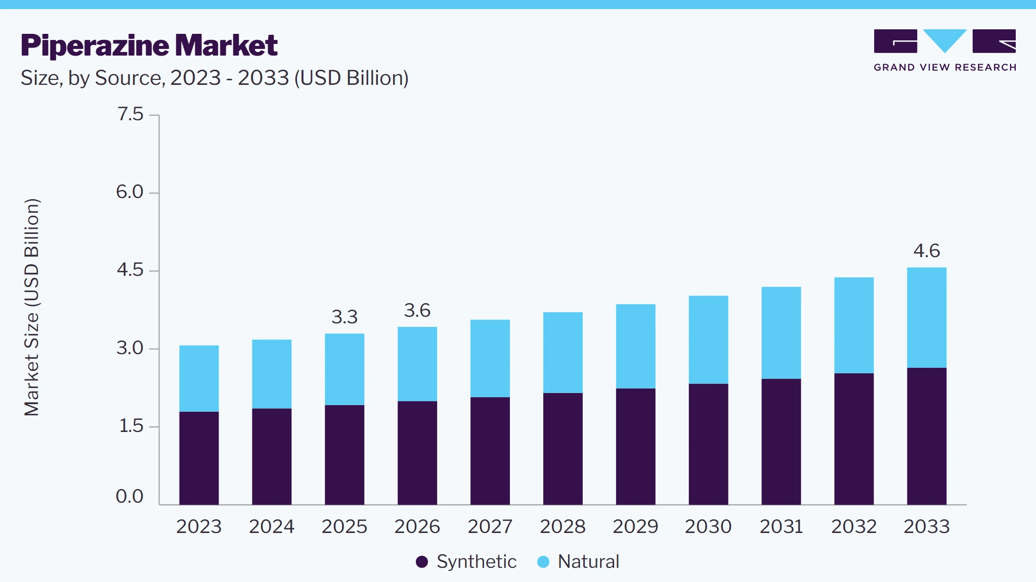 Piperazine market size and growth forecast (2023-2033)