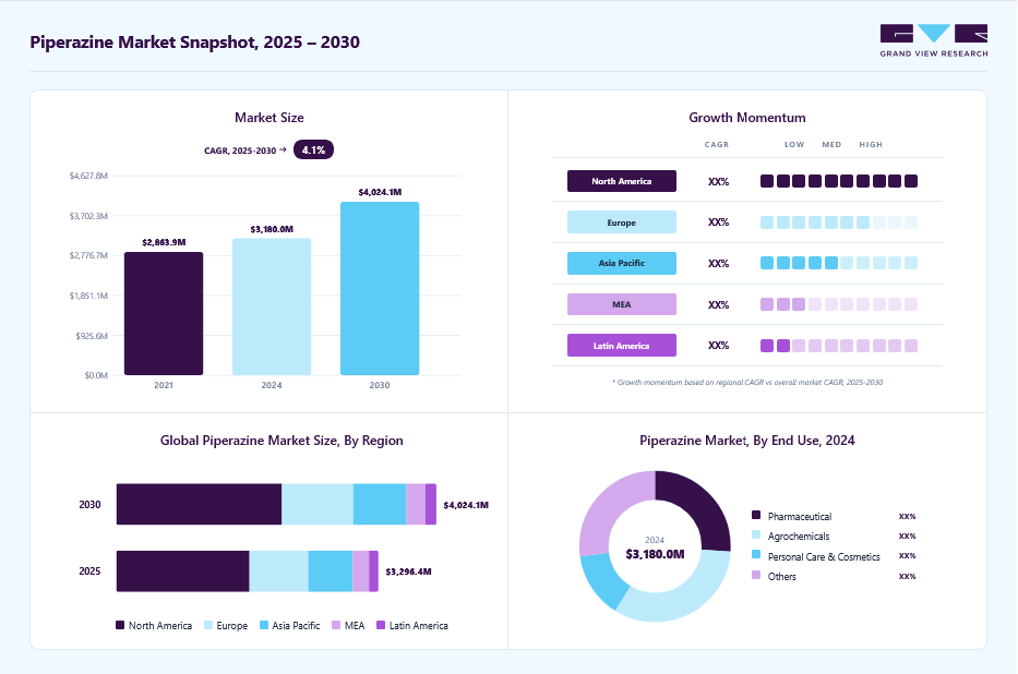 Piperazine market overview: Grand View Research estimates the global market size at USD 3,180 million in 2024, projected to grow from USD 3,296.35 million in 2025 to USD 4,024.08 billion by 2030 at a 4.1% CAGR, with regional growth momentum.