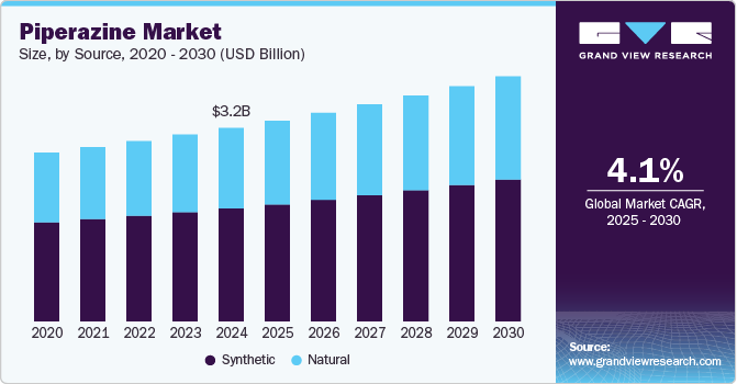 Piperazine Market Size, By Source, 2020 - 2030 (USD Billion)