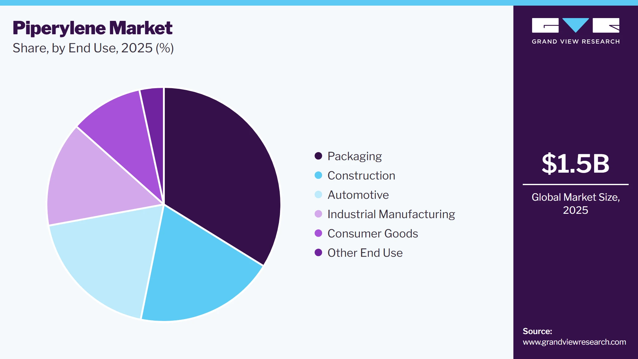 Piperylene Market Share