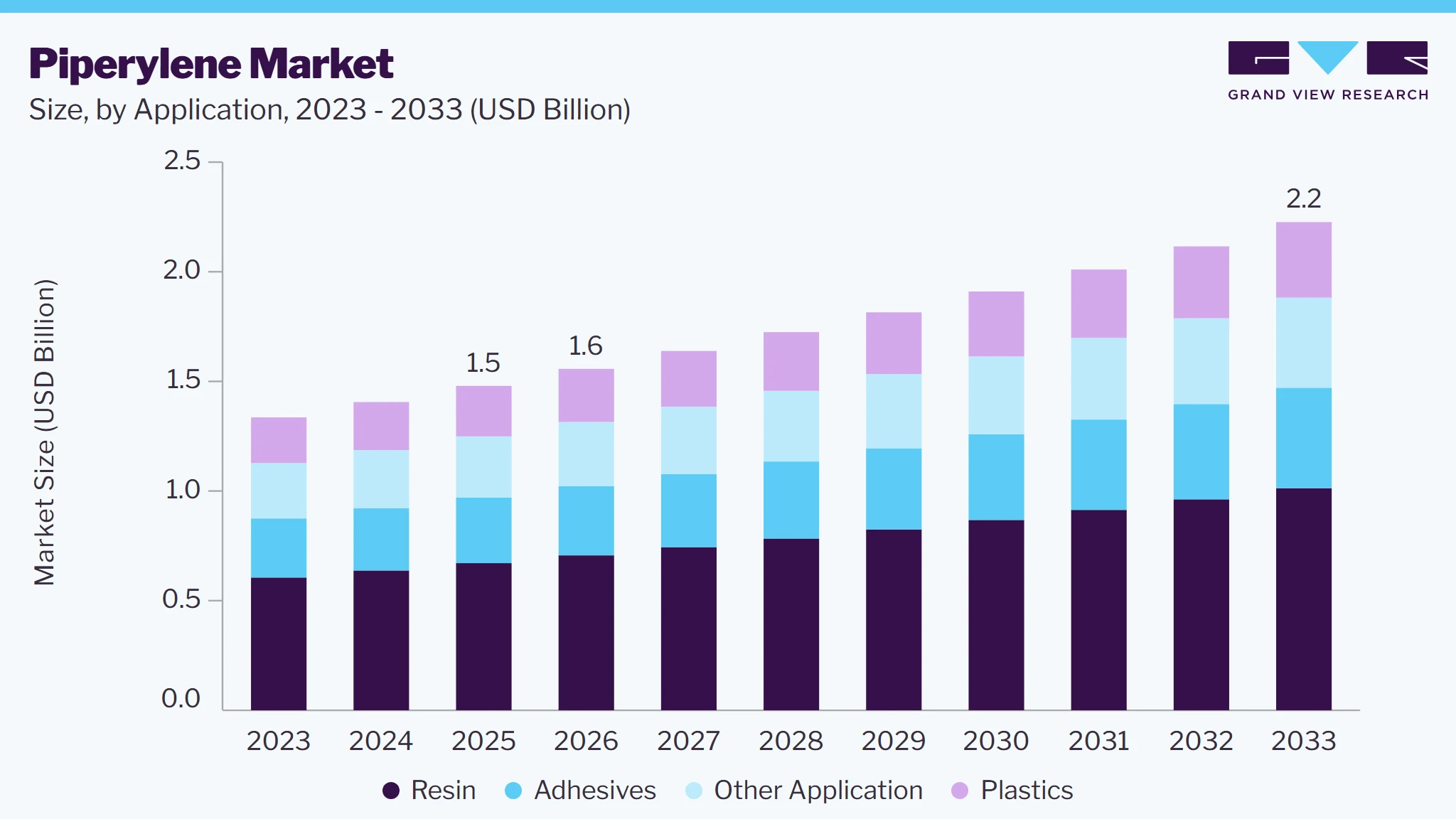 Piperylene market size and growth forecast (2023-2033)