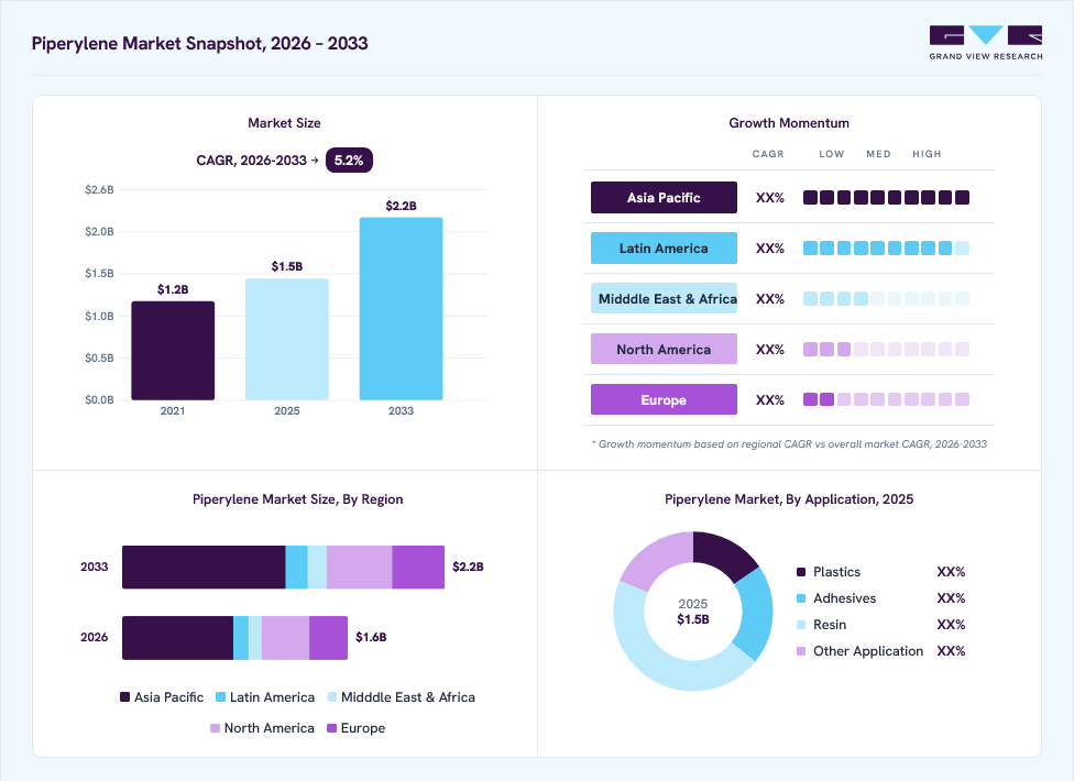 Piperylene market overview: Grand View Research estimates the global market size at USD 1.5 billion in 2025, projected to grow from USD 1.6 billion in 2026 to USD 2.2 billion by 2033 at a 5.2% CAGR, with regional growth momentum.