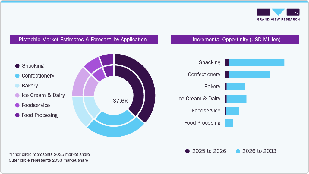 Pistachio Market Estimates and Forecast, by Application