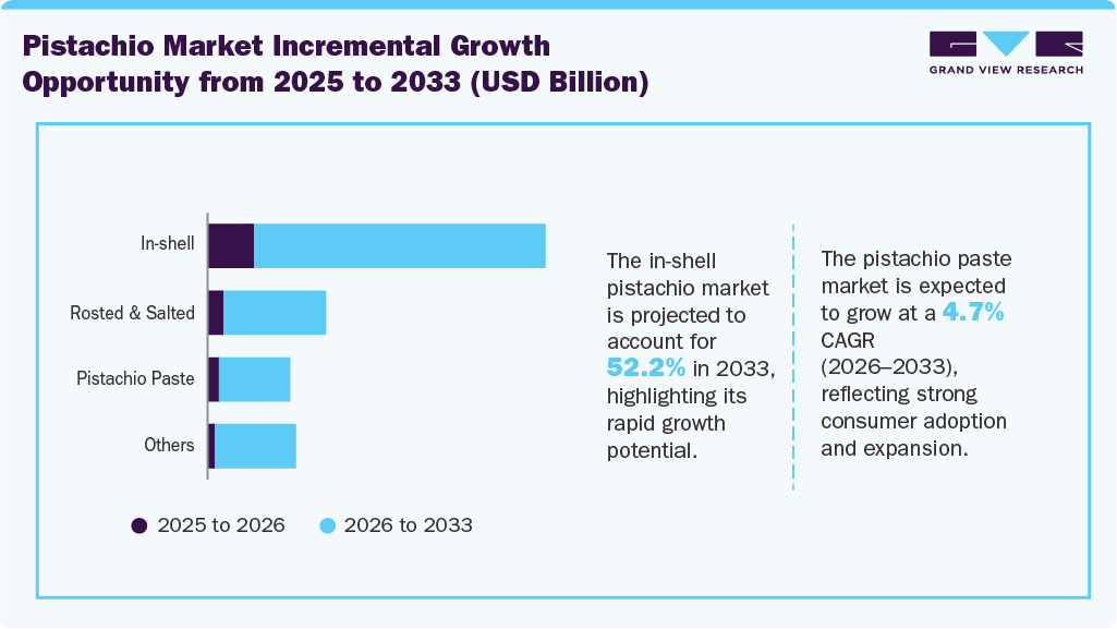 Pistachio Market Incremental Growth Opportunity From 2025 To 2033 (USD Million)