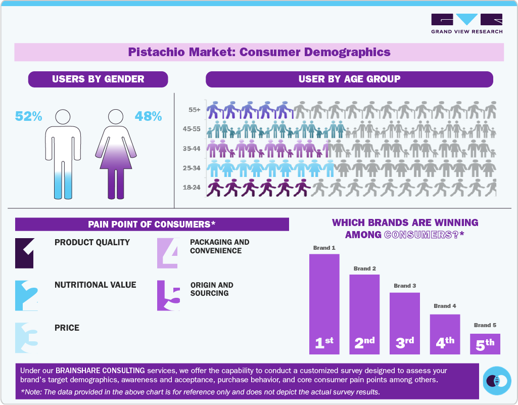 Pistachio Market Consumer Insights