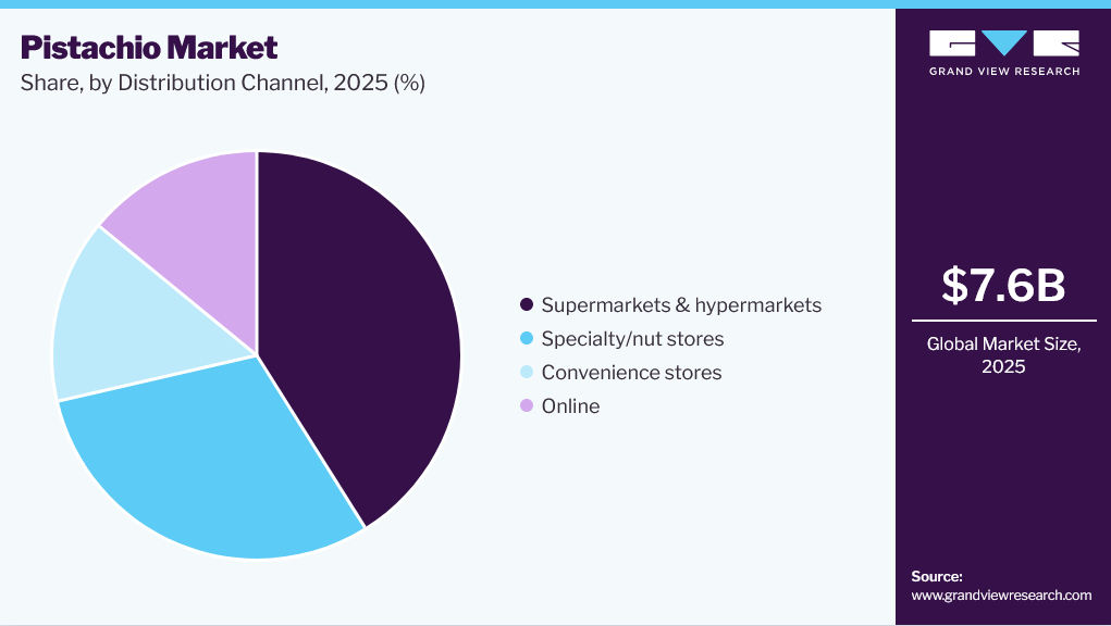 Pistachio Market Share