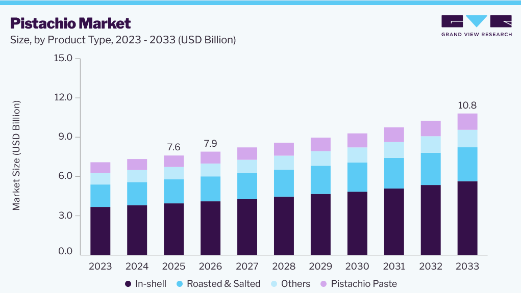 Pistachio market size and growth forecast (2023-2033)