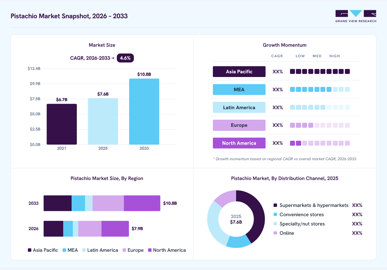Pistachio market overview: Grand View Research estimates the global market size at USD 7.6 billion in 2025, projected to grow from USD 7.9 billion in 2026 to USD 10.8 billion by 2033 at a 4.6% CAGR, with regional growth momentum.