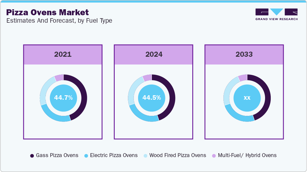 Pizza Oven Market Fuel Type 