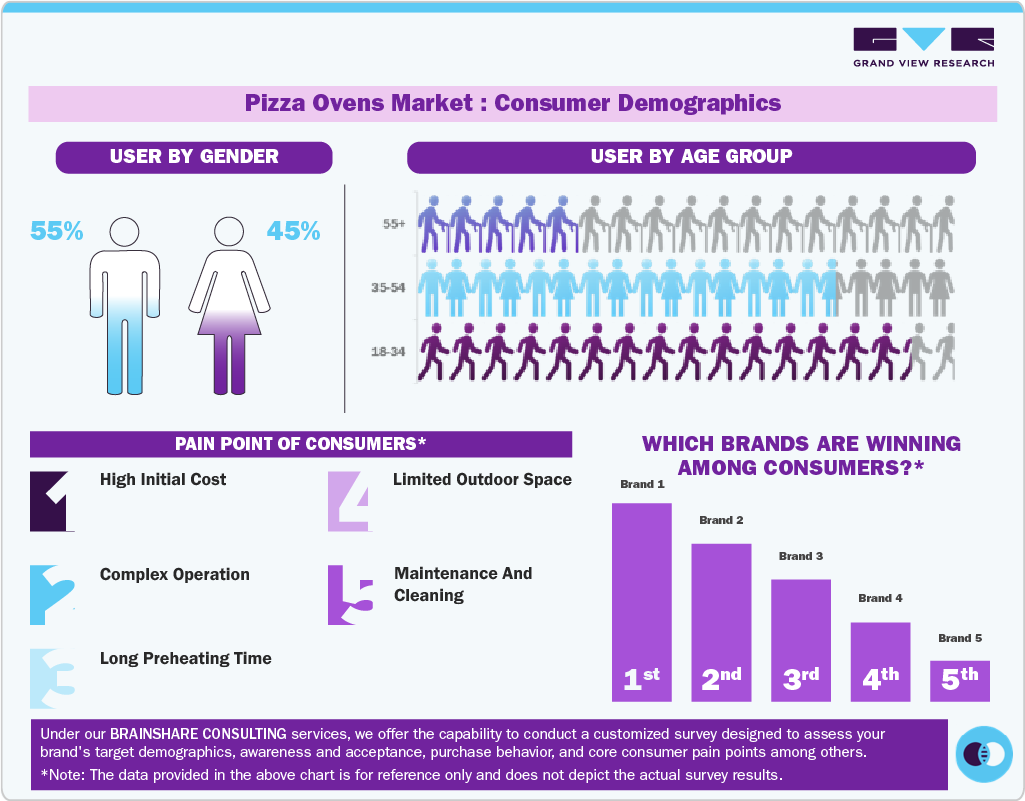 Pizza Oven Market Consumer Insights