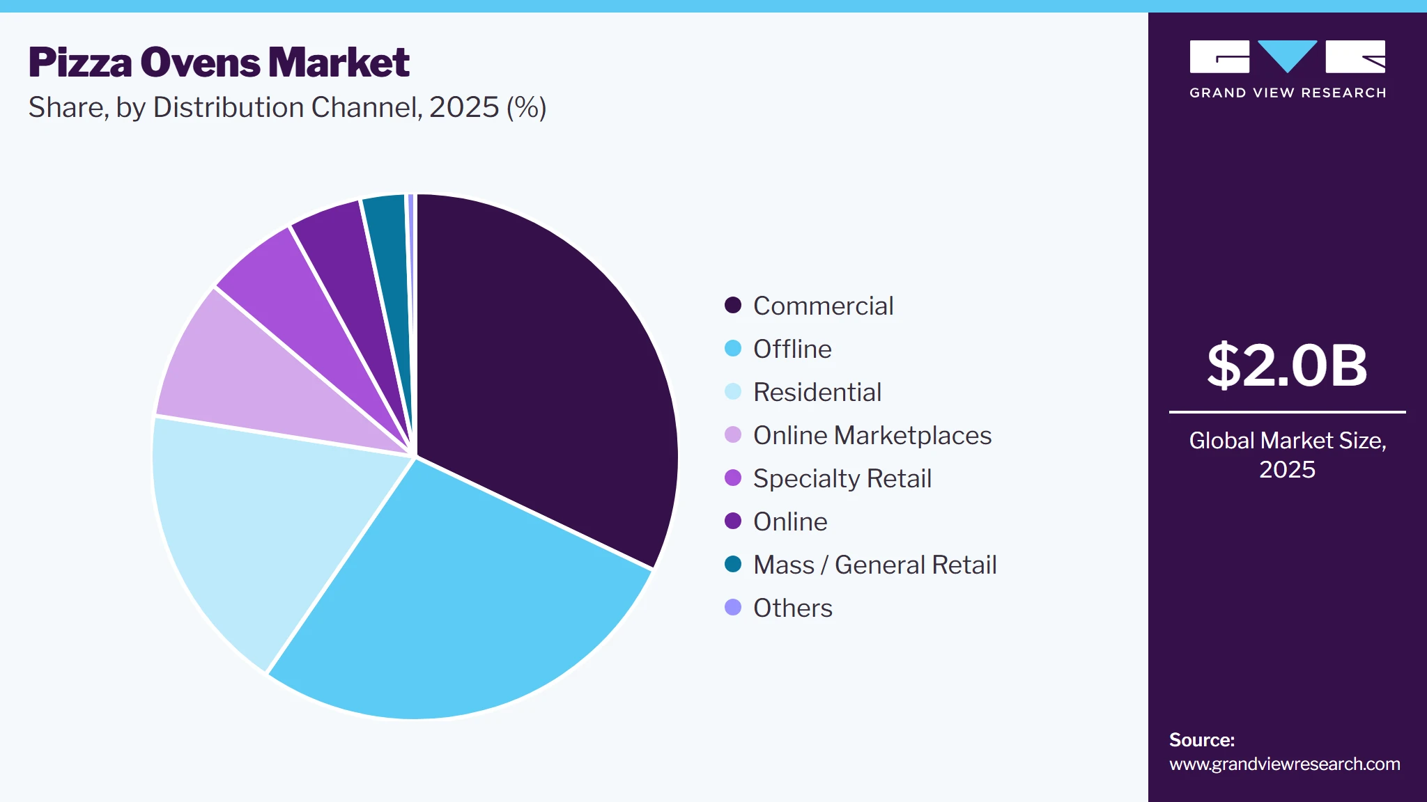 Pizza Oven Market Share