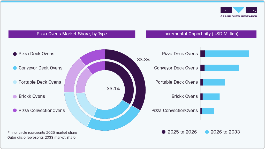 Pizza Oven Market Type 