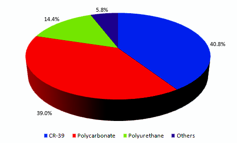 Plano sunglasses market revenue share by lens material, 2012