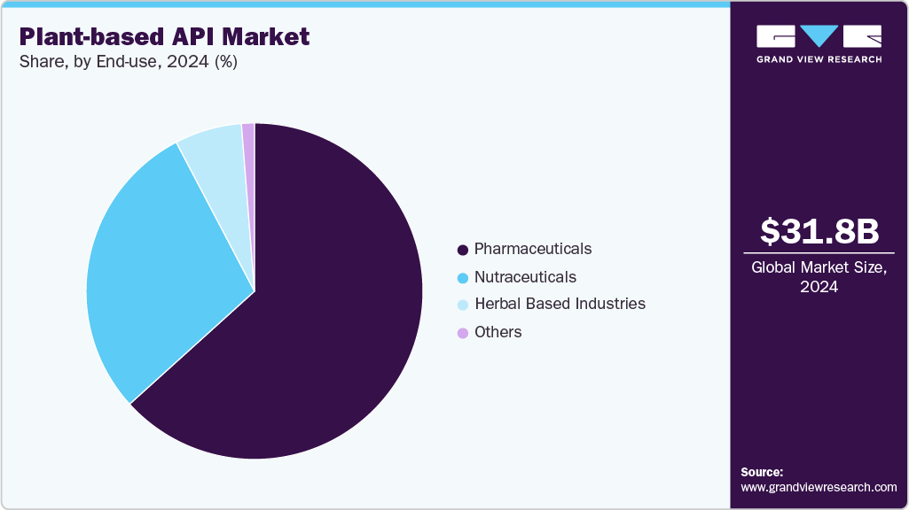 Plant-based API Market Share