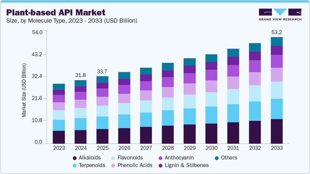 Plant-based API market size and growth forecast (2023-2033)