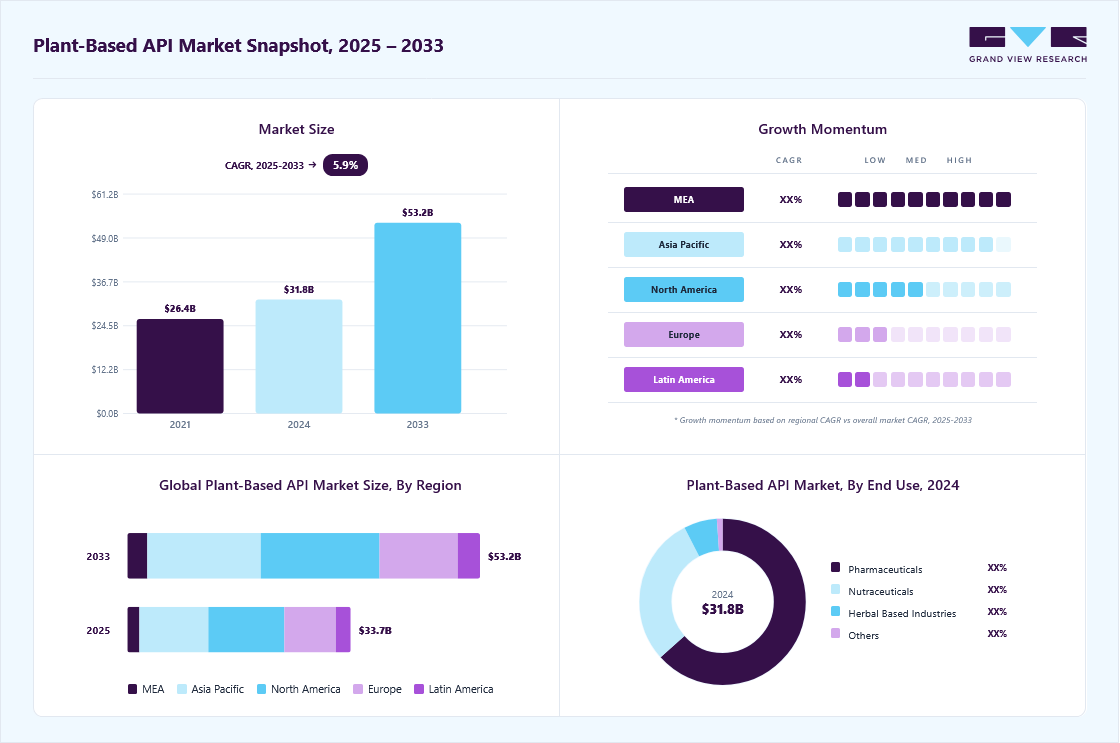 Plant-based API market overview: Grand View Research estimates the global market size at USD 31.78 billion in 2024, projected to grow from USD 33.70 billion in 2025 to USD 53.21 billion by 2033 at a 5.9% CAGR, with regional growth momentum.