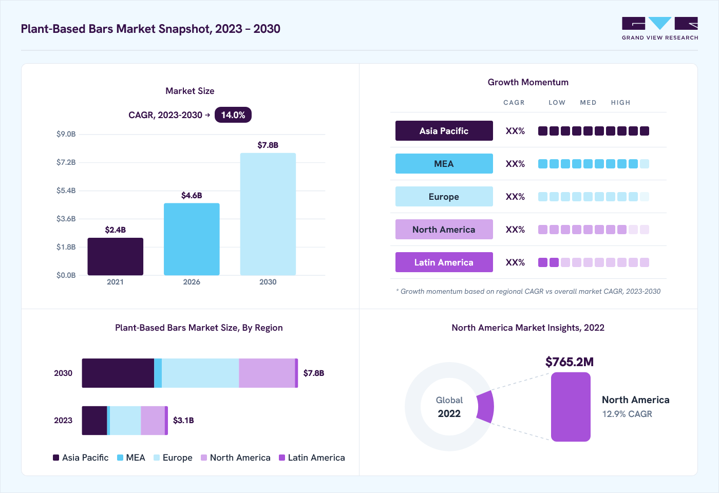 Plant-based bars market overview: Grand View Research estimates the global market size at USD 2.7 billion in 2022, projected to grow from USD 4.6 billion in 2026 to USD 7.8 billion by 2030 at a 14.0% CAGR, with regional growth momentum.